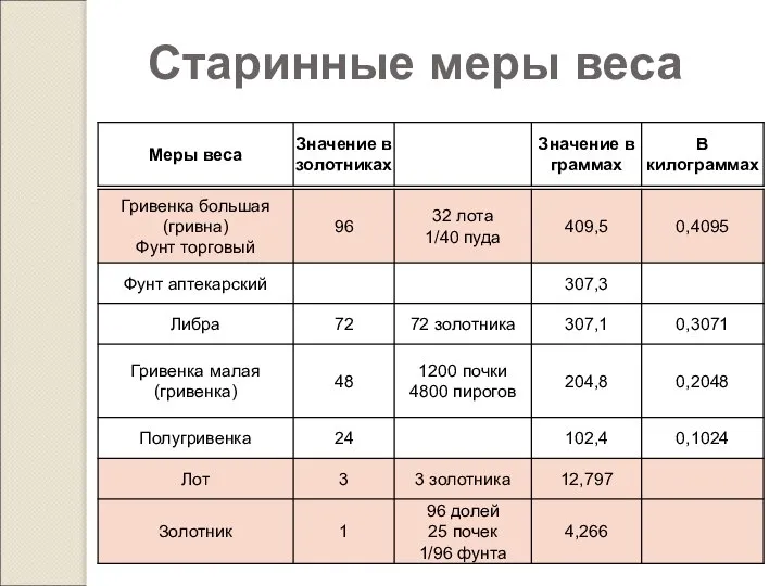 Старинные меры веса