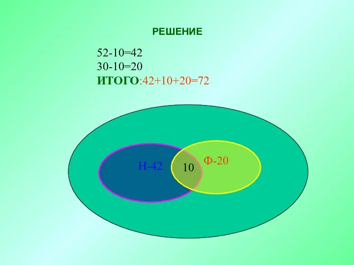 Н-42 Ф-20 РЕШЕНИЕ 52-10=42 30-10=20 ИТОГО:42+10+20=72 10