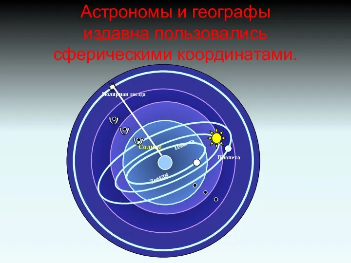 Астрономы и географы издавна пользовались сферическими координатами. Планета Планета Солнце Планета Земля Полярная звезда Планета