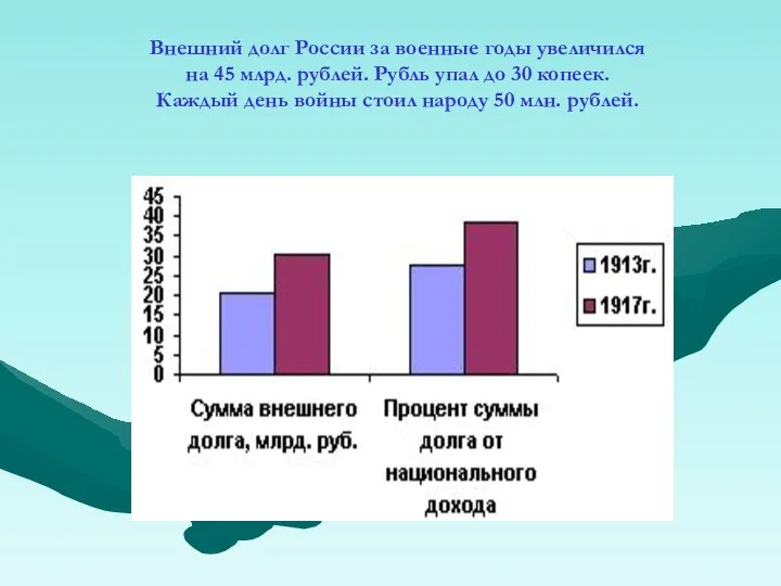 Внешний долг России за военные годы увеличился на 45 млрд. рублей.