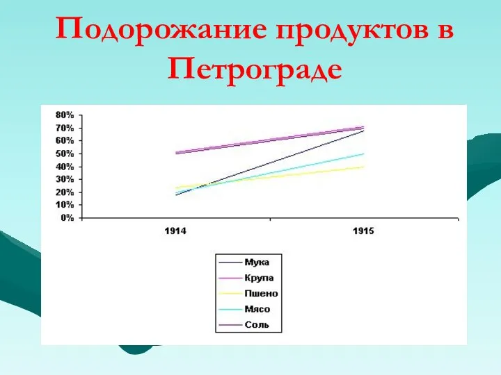 Подорожание продуктов в Петрограде