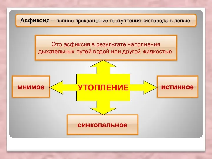 Асфиксия – полное прекращение поступления кислорода в легкие. Это асфиксия в