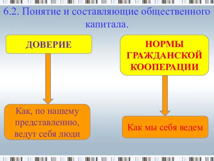 Как, по нашему представлению, ведут себя люди ДОВЕРИЕ НОРМЫ ГРАЖДАНСКОЙ КООПЕРАЦИИ