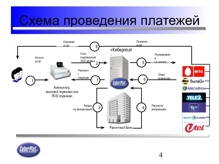 Схема проведения платежей Оказание услуг 8 Расчетный Банк «Киберплат» Запрос на