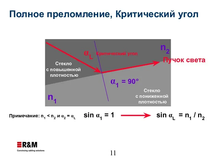 α1 = 90° αL Стекло с повышенной плотностью Стекло с пониженной