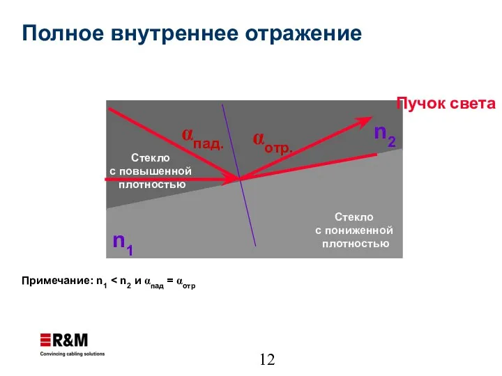 αпад. Стекло с пониженной плотностью n2 n1 Пучок света Примечание: n1