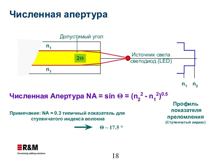 n1 n2 Численная Апертура NA = sin Θ = (n22 -