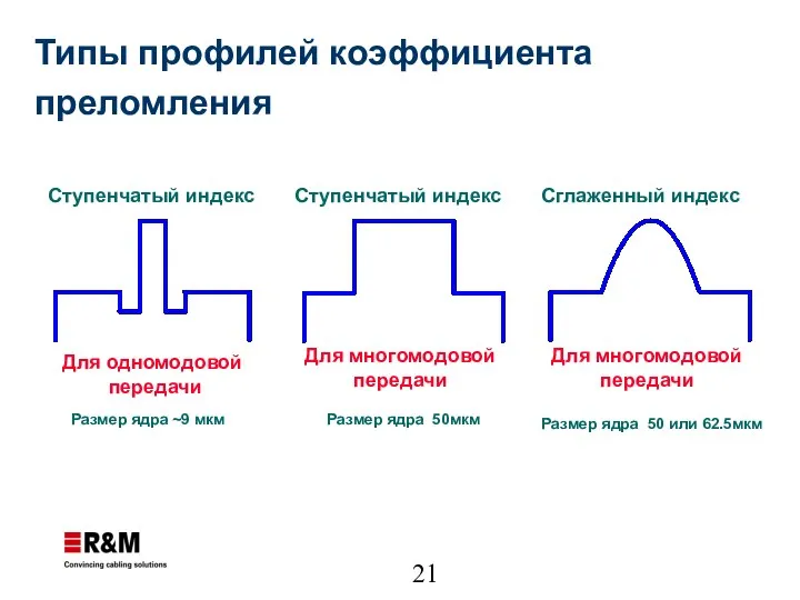 Ступенчатый индекс Ступенчатый индекс Сглаженный индекс Размер ядра ~9 мкм Размер