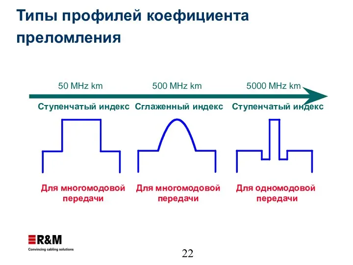 Ступенчатый индекс Сглаженный индекс Для многомодовой передачи Ступенчатый индекс Для одномодовой