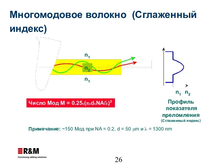 n1 n2 n1 n1 n2 Профиль показателя преломления (Сглаженный индекс) Примечание: