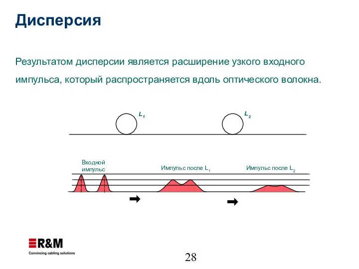 Дисперсия Результатом дисперсии является расширение узкого входного импульса, который распространяется вдоль оптического волокна.