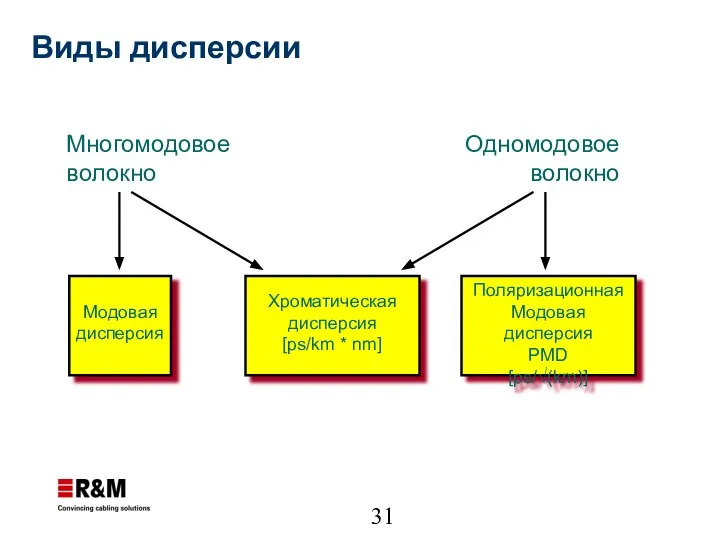 Модовая дисперсия Хроматическая дисперсия [ps/km * nm] Поляризационная Модовая дисперсия PMD