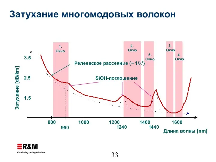 Затухание многомодовых волокон 800 1000 1200 1400 1600 Длина волны [nm]