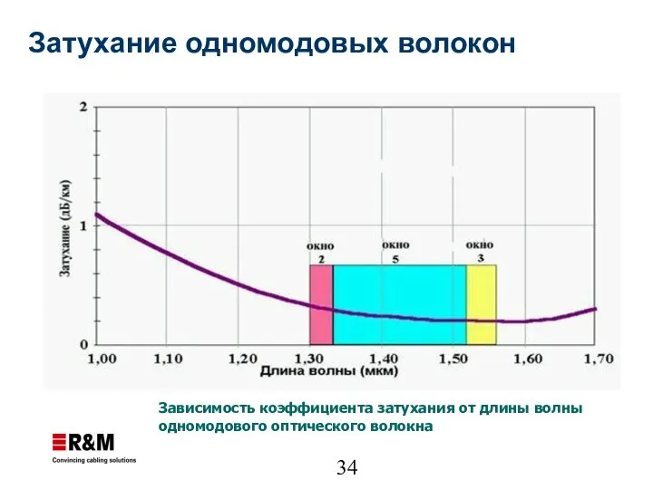 Затухание одномодовых волокон Зависимость коэффициента затухания от длины волны одномодового оптического волокна