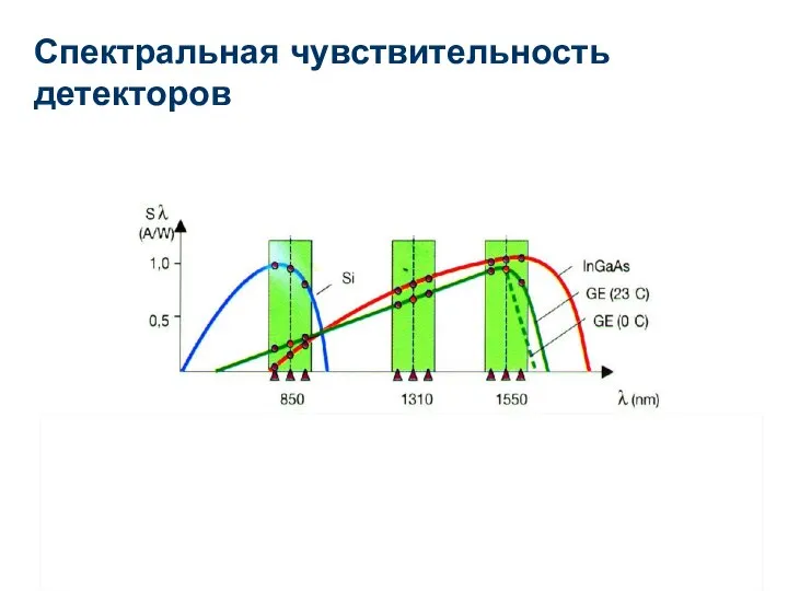 Спектральная чувствительность детекторов