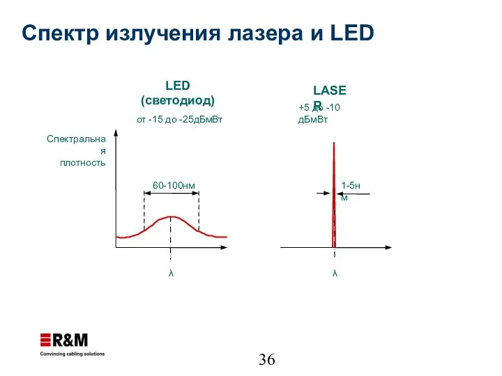 Спектральная плотность от -15 до -25дБмВт LED (светодиод) +5 до -10дБмВт