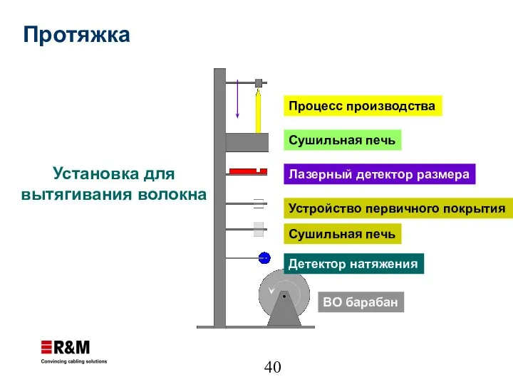 Установка для вытягивания волокна Процесс производства Сушильная печь Лазерный детектор размера