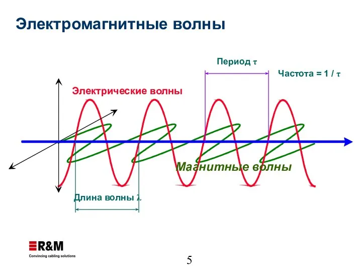 Электрические волны Магнитные волны Длина волны λ Период τ Частота = 1 / τ Электромагнитные волны