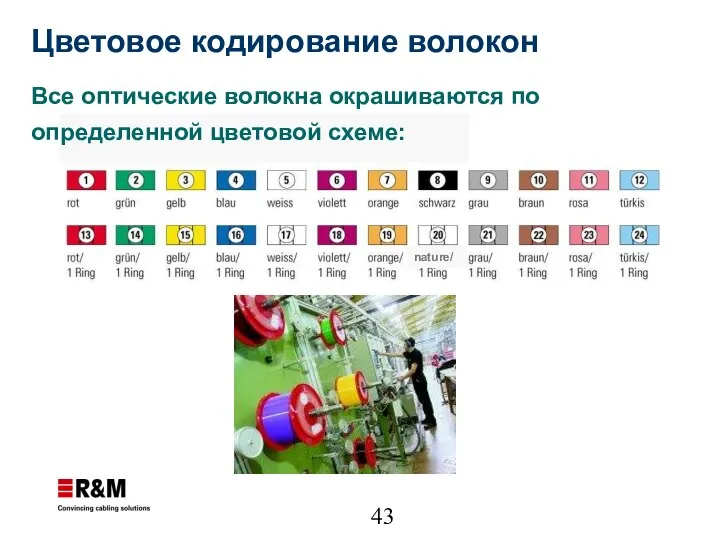 Цветовое кодирование волокон Все оптические волокна окрашиваются по определенной цветовой схеме: