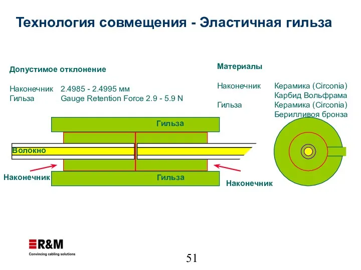 Наконечник Гильза Допустимое отклонение Наконечник Гильза 2.4985 - 2.4995 мм Gauge