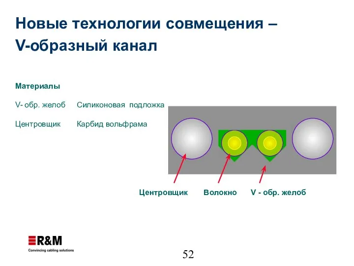 Материалы V- обр. желоб Центровщик Силиконовая подложка Карбид вольфрама Центровщик Волокно