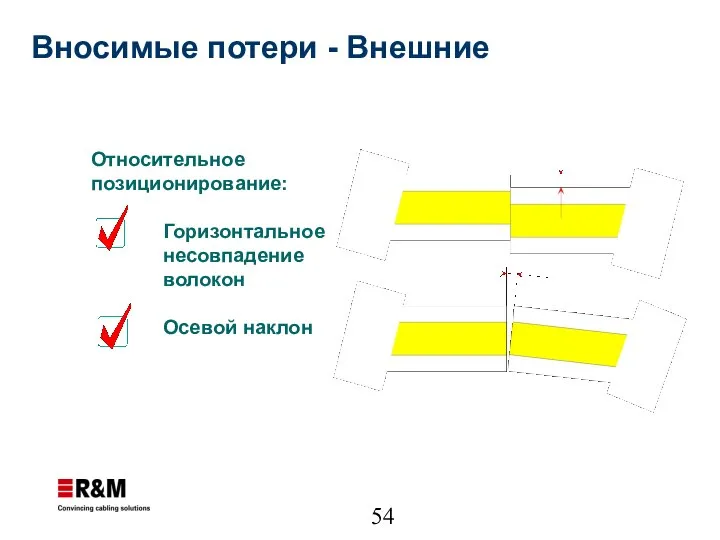 Относительное позиционирование: Горизонтальное несовпадение волокон Осевой наклон Вносимые потери - Внешние