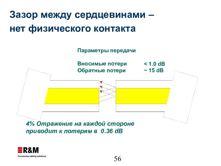 4% Отражение на каждой стороне приводит к потерям в 0.36 dB