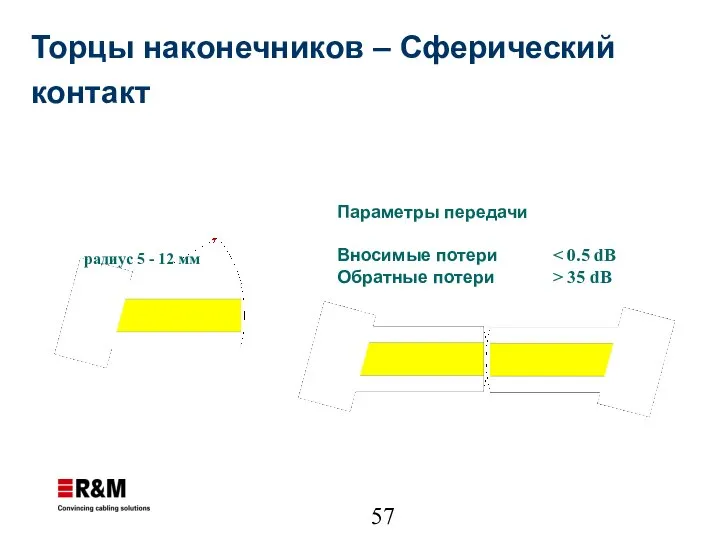 Параметры передачи Вносимые потери Обратные потери > 35 dB радиус 5