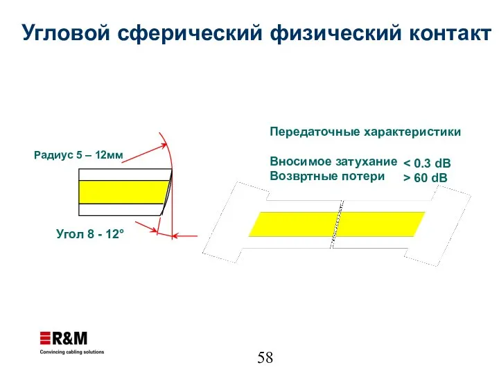 Угловой сферический физический контакт Радиус 5 – 12мм Угол 8 -