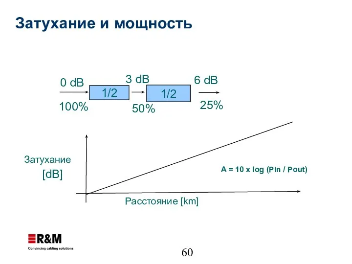 Затухание и мощность A = 10 x log (Pin / Pout)