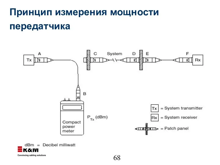 Принцип измерения мощности передатчика a a