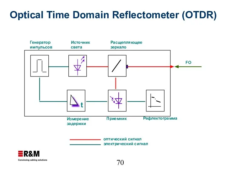 Optical Time Domain Reflectometer (OTDR)