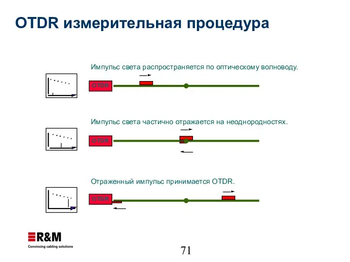 OTDR измерительная процедура