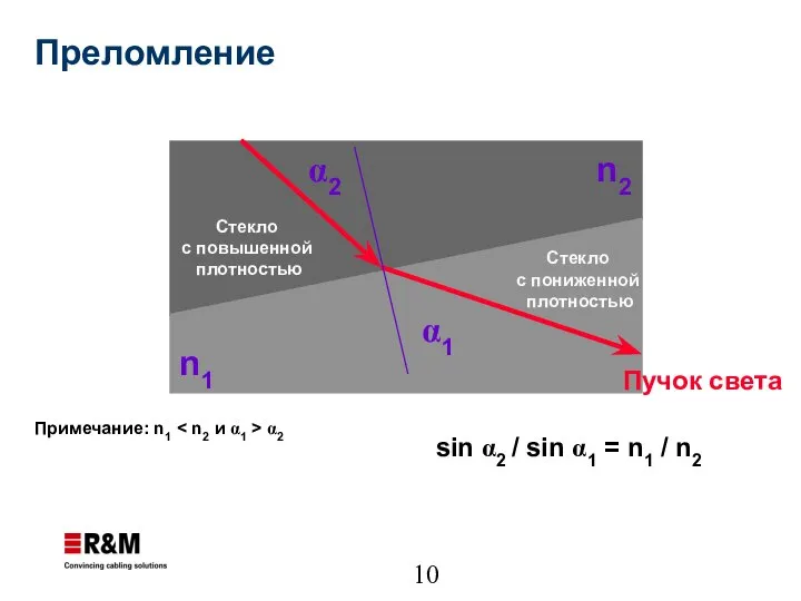 α1 α2 Пучок света Стекло с повышенной плотностью Стекло с пониженной