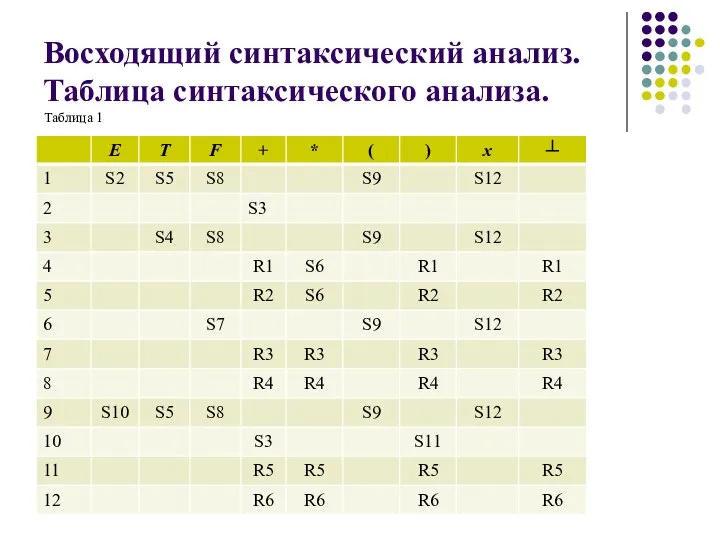 Восходящий синтаксический анализ. Таблица синтаксического анализа. Таблица 1