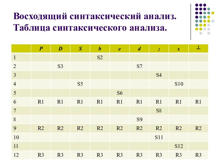 Восходящий синтаксический анализ. Таблица синтаксического анализа.