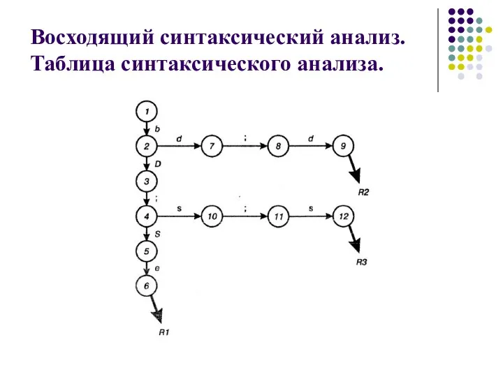 Восходящий синтаксический анализ. Таблица синтаксического анализа.