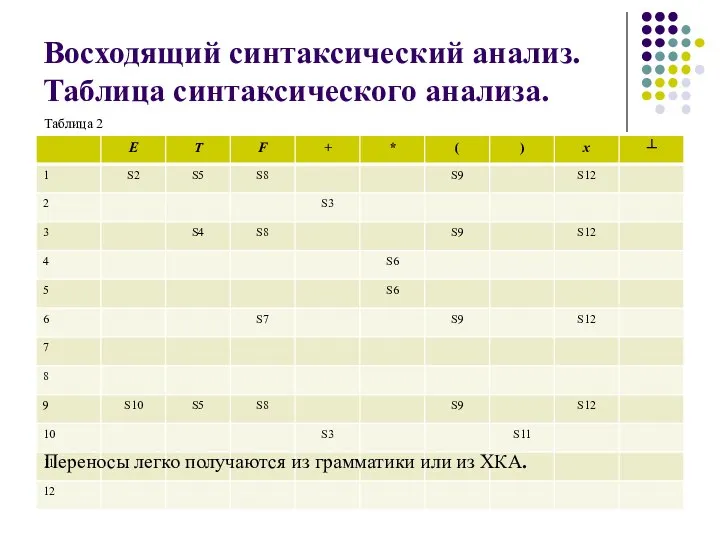 Восходящий синтаксический анализ. Таблица синтаксического анализа. Переносы легко получаются из грамматики или из ХКА. Таблица 2