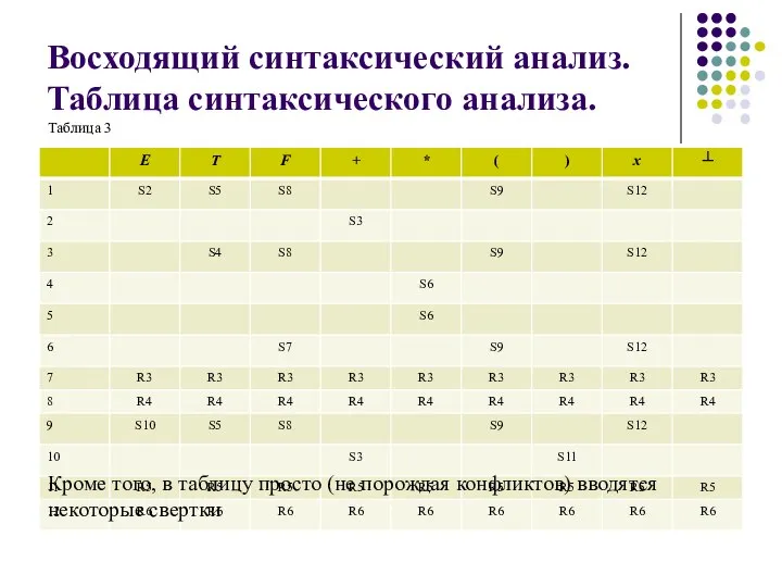 Восходящий синтаксический анализ. Таблица синтаксического анализа. Кроме того, в таблицу просто