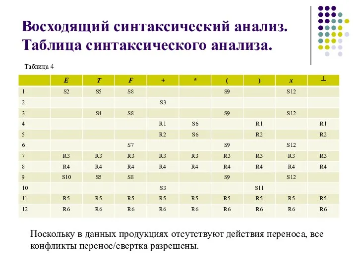 Восходящий синтаксический анализ. Таблица синтаксического анализа. Таблица 4