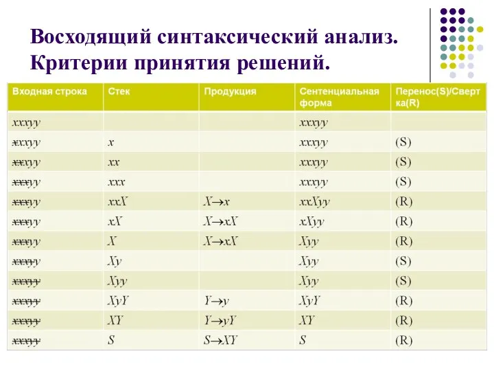 Восходящий синтаксический анализ. Критерии принятия решений.