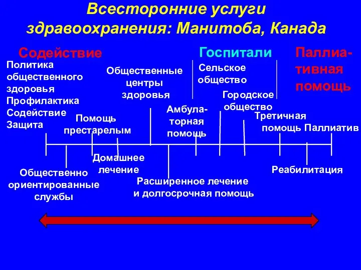 Всесторонние услуги здравоохранения: Манитоба, Канада Политика общественного здоровья Профилактика Содействие Защита