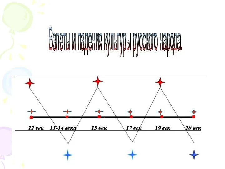 Взлеты и падения культуры русского народа.