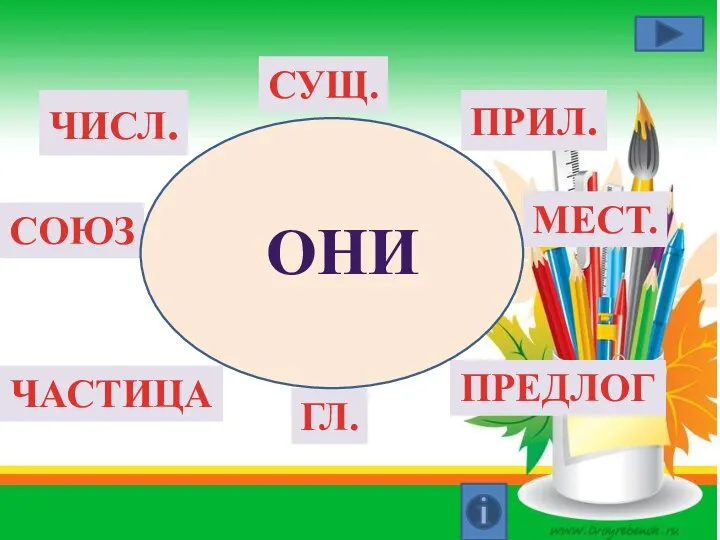 ГЛ. СУЩ. ПРИЛ. ЧИСЛ. СОЮЗ ПРЕДЛОГ ЧАСТИЦА МЕСТ. ОНИ