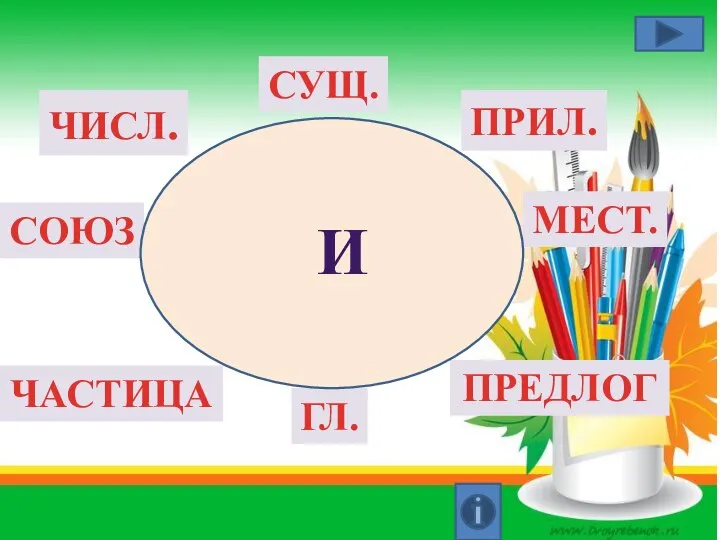 ГЛ. СУЩ. ПРИЛ. ЧИСЛ. СОЮЗ ПРЕДЛОГ ЧАСТИЦА МЕСТ. И