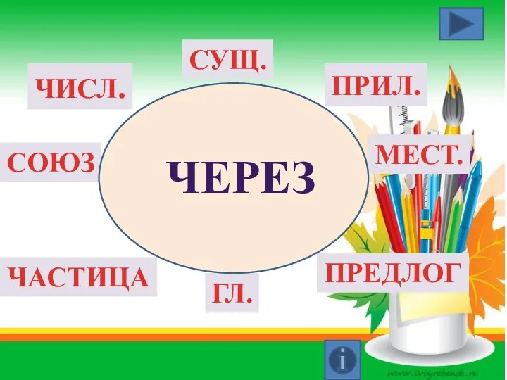 ГЛ. СУЩ. ПРИЛ. ЧИСЛ. СОЮЗ ПРЕДЛОГ ЧАСТИЦА МЕСТ. ЧЕРЕЗ