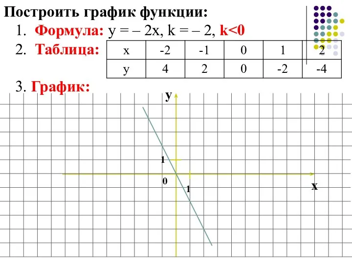 Построить график функции: 1. Формула: у = – 2х, k =