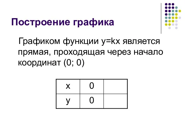 Построение графика Графиком функции y=kx является прямая, проходящая через начало координат (0; 0)