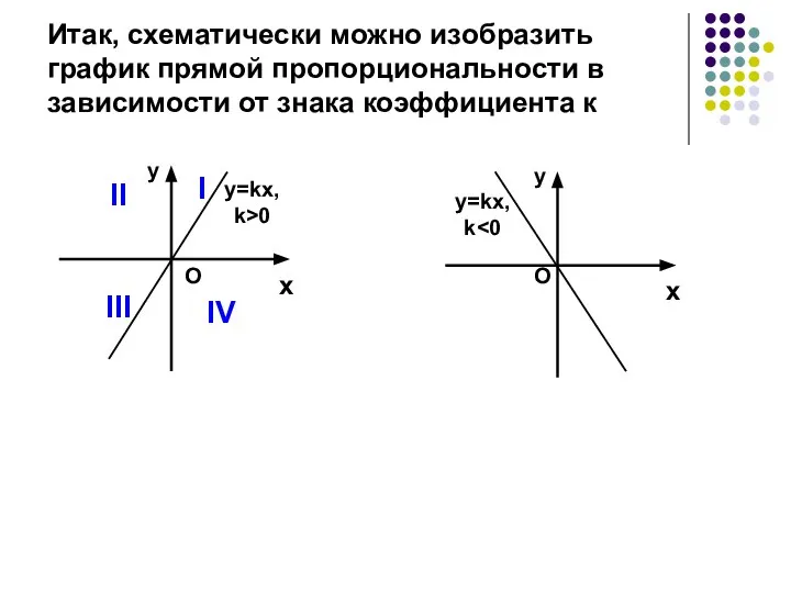 Итак, схематически можно изобразить график прямой пропорциональности в зависимости от знака