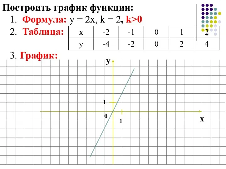 Построить график функции: 1. Формула: у = 2х, k = 2,